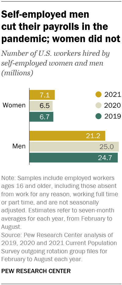 Self-employed men  cut their payrolls in the pandemic; women did not