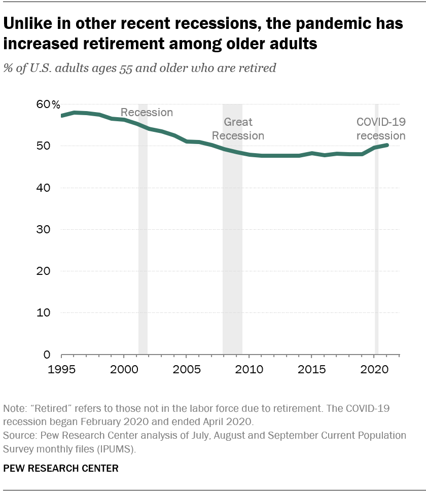 Unlike in other recent recessions, the pandemic has increased retirement among older adults