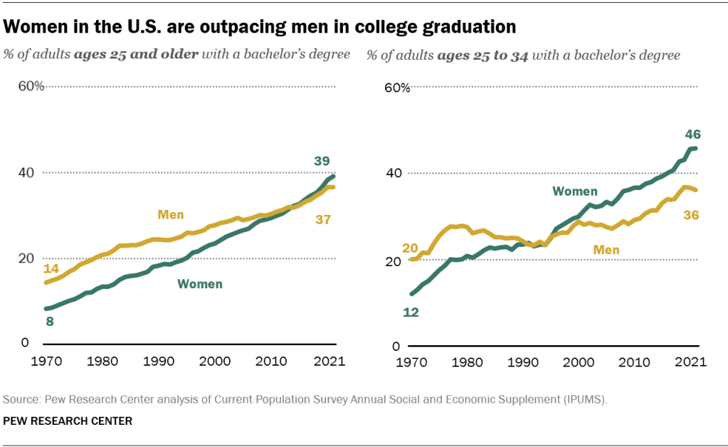 Women in the U.S. are outpacing men in college graduation