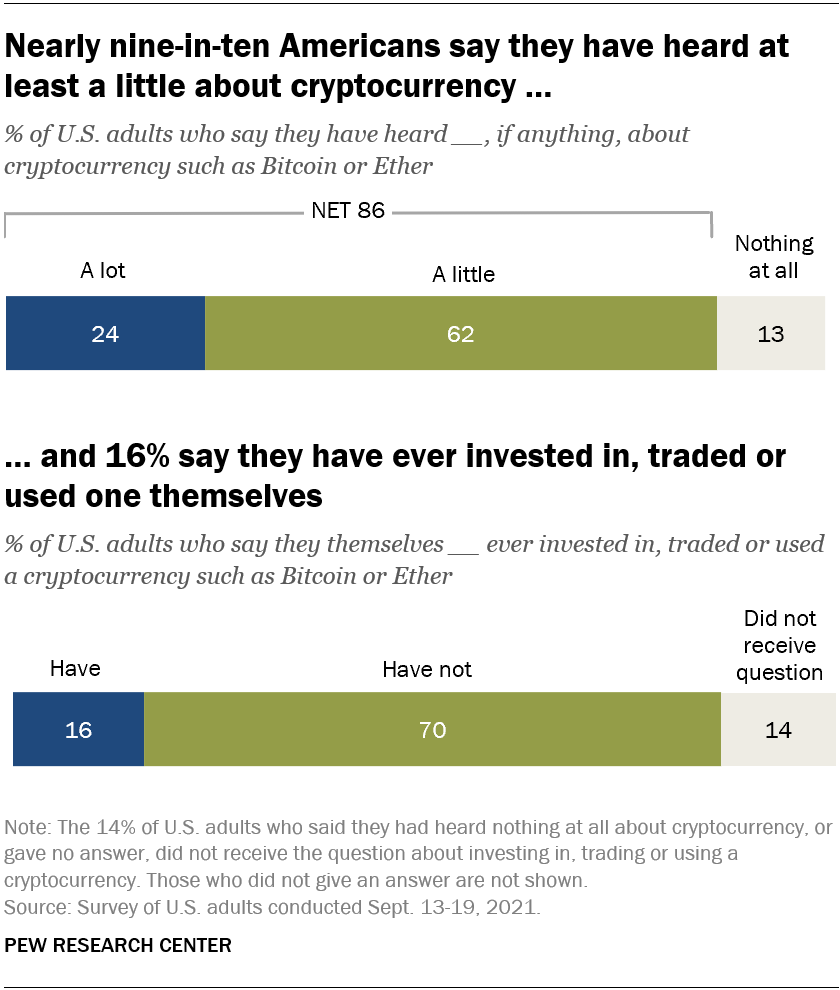 Nearly nine-in-ten Americans say they have heard at least a little about cryptocurrency, and 16% say they have ever invested in, traded or used one themselves