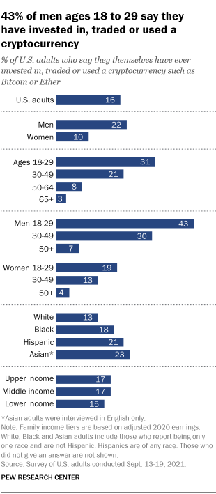 A bar chart showing that 43% of men ages 18 to 29 say they have invested in, traded or used a cryptocurrency