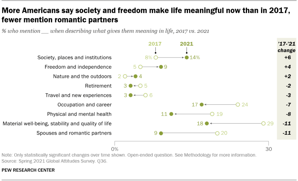 More Americans say society and freedom make life meaningful now than in 2017, fewer mention romantic partners