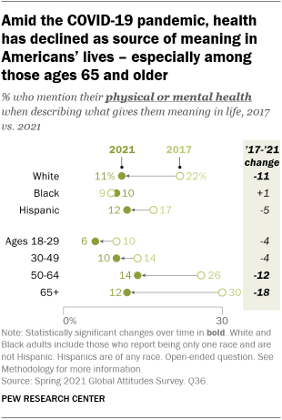 A chart showing that amid the COVID-19 pandemic, health has declined as a source of meaning in Americans’ lives – especially among those ages 65 and older