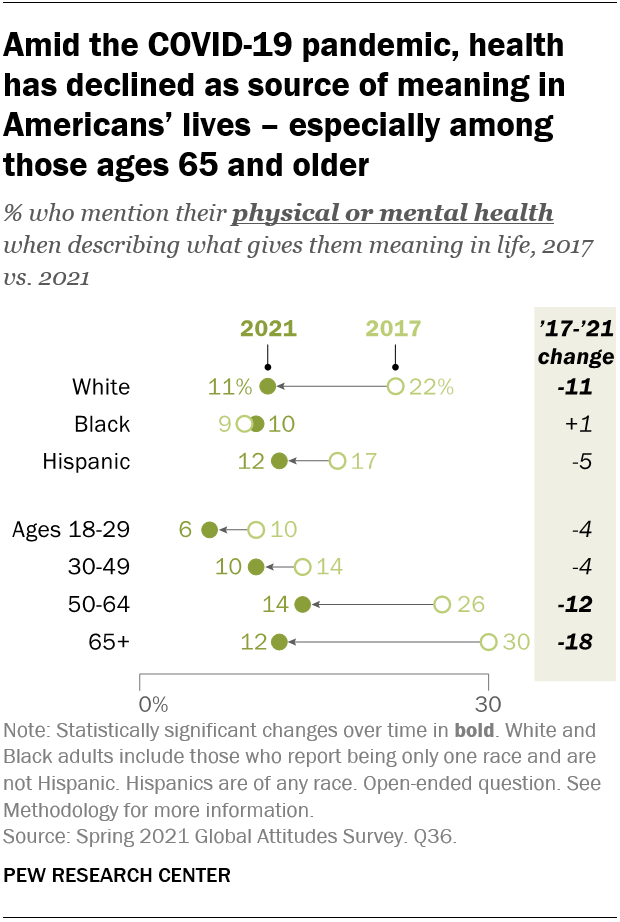 Amid the COVID-19 pandemic, health has declined as source of meaning in Americans’ lives – especially among those ages 65 and older