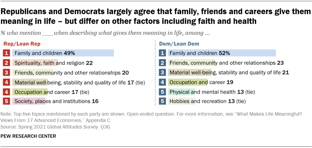 Republicans and Democrats largely agree that family, friends and careers give them meaning in life – but differ on other factors including faith and health