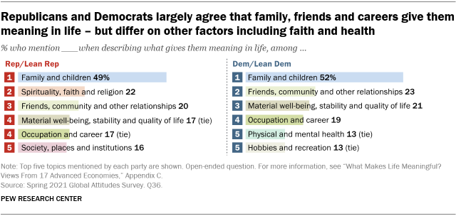 A chart showing that Republicans and Democrats largely agree that family, friends and careers give them meaning in life – but differ on other factors including faith and health