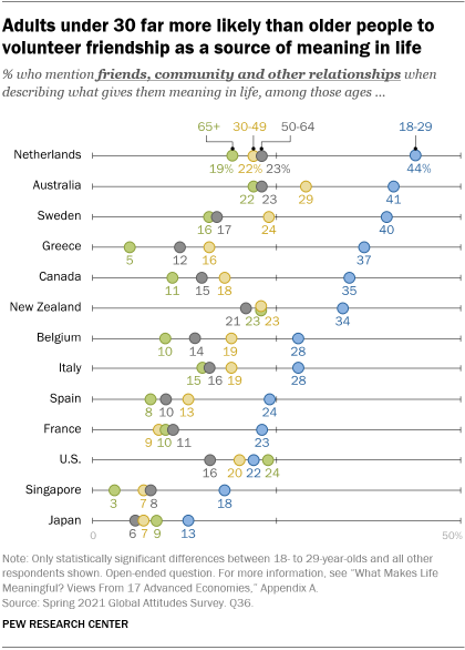 A chart showing that adults under 30 are far more likely than older people to volunteer friendship as a source of meaning in life