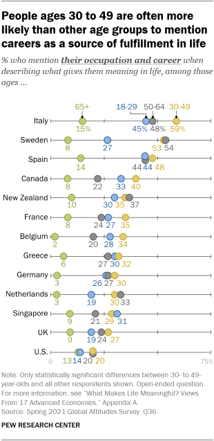 A chart showing that people ages 30 to 49 are often more likely than other age groups to mention careers as a source of fulfillment in life