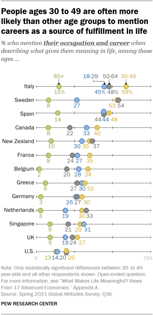 People ages 30 to 49 are often more likely than other age groups to mention careers as a source of fulfillment in life