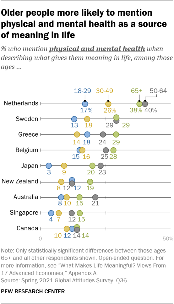 Older people more likely to mention physical and mental health as a source of meaning in life