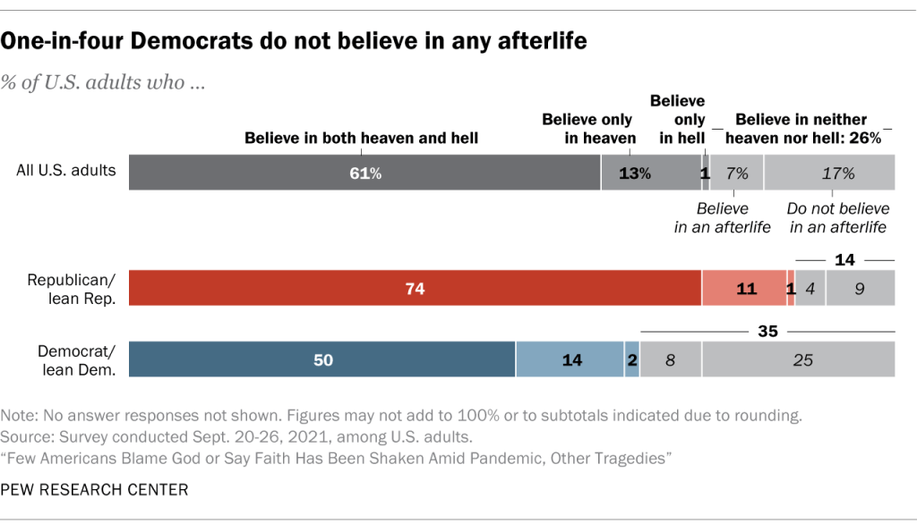 One-in-four Democrats do not believe in any afterlife