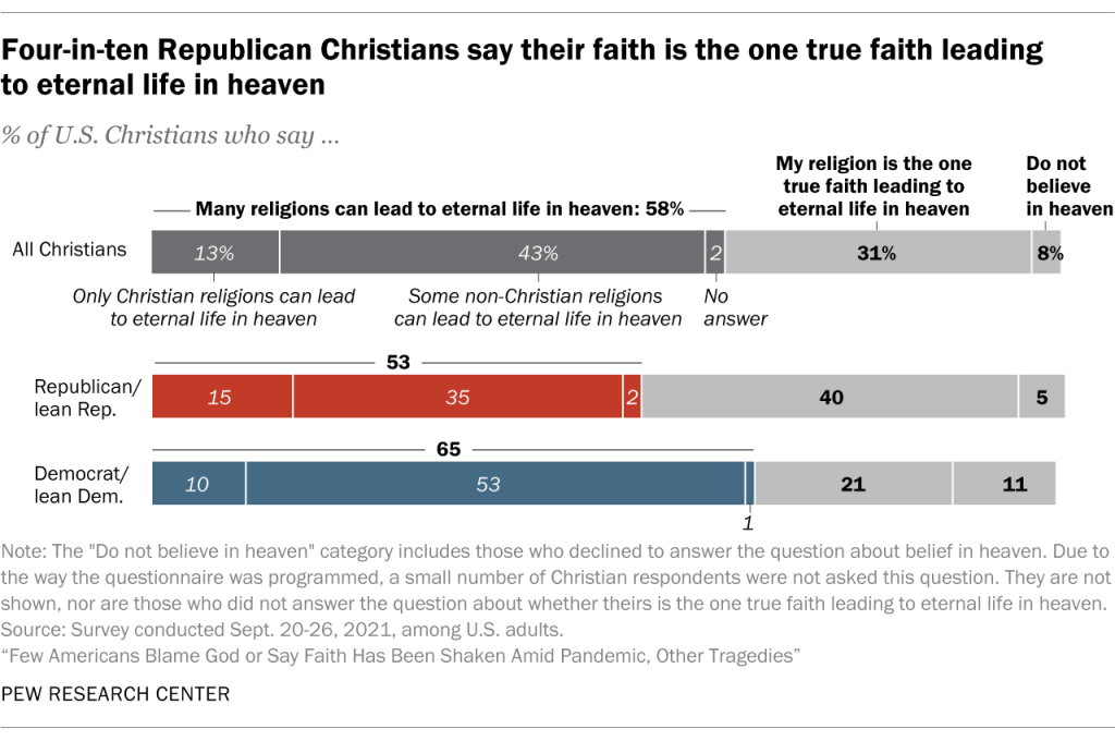 Four-in-ten Republican Christians say their faith is the one true faith leading to eternal life in heaven