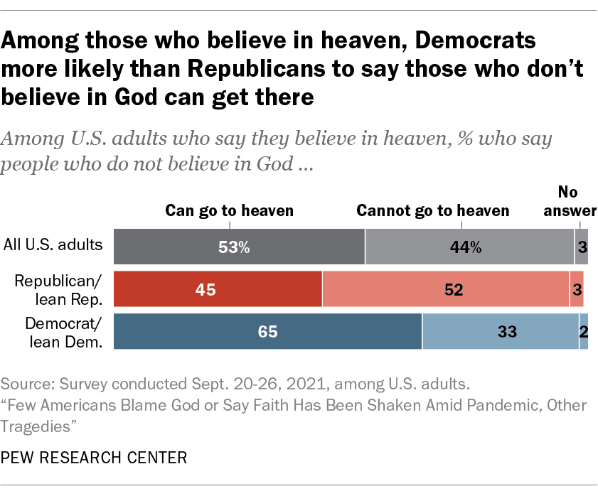 Among those who believe in heaven, Democrats more likely than Republicans to say those who don’t believe in God can get there