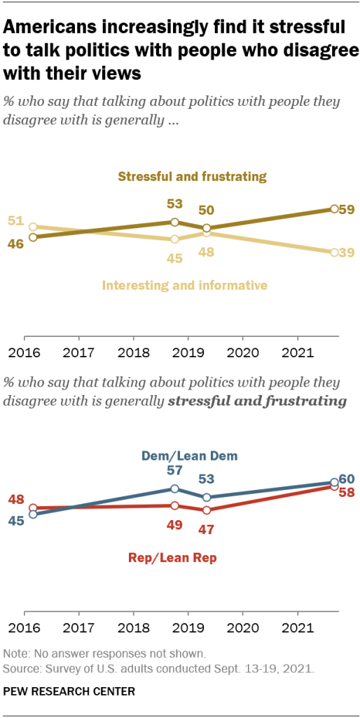 Americans increasingly find it stressful to talk politics with people who disagree with their views
