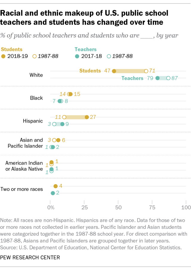 Racial and ethnic makeup of U.S. public school teachers and students has changed over time