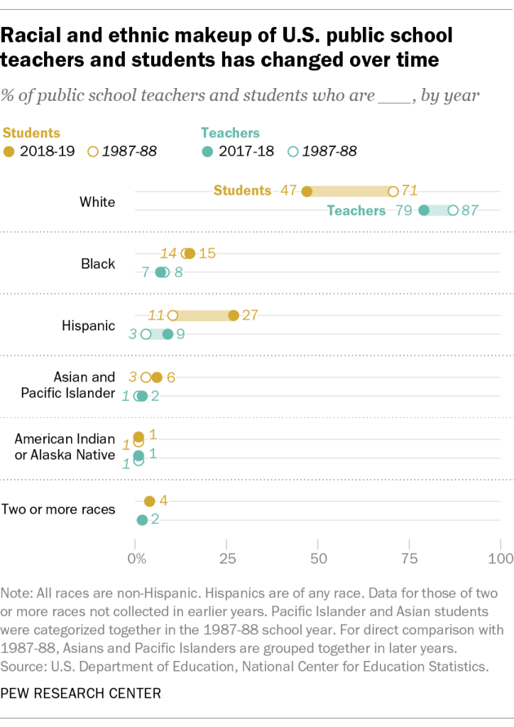 Racial and ethnic makeup of U.S. public school teachers and students has changed over time