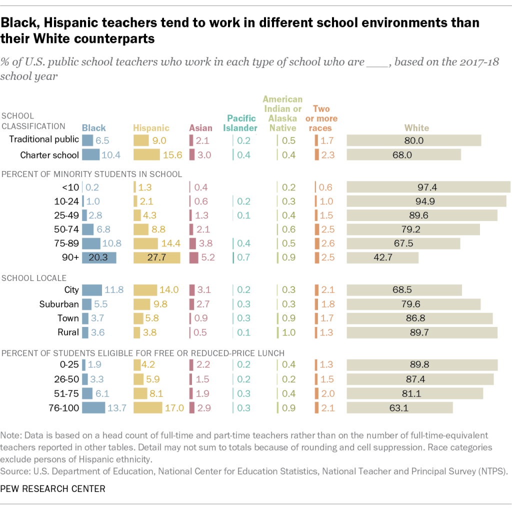 Black, Hispanic teachers tend to work in different school environments than their White counterparts