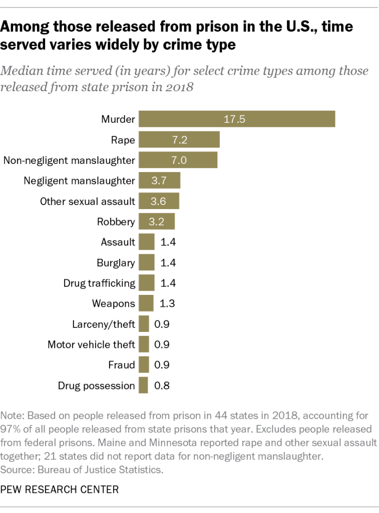 Among those released from prison in the U.S., time served varies widely by crime type