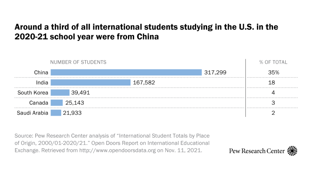 Around a third of all international students studying in the U.S. in the 2020-21 school year were from China