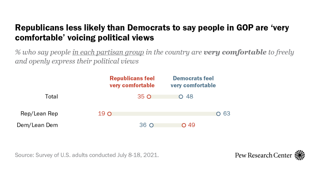 Republicans less likely than Democrats to say people in GOP are ‘very comfortable’ voicing political views