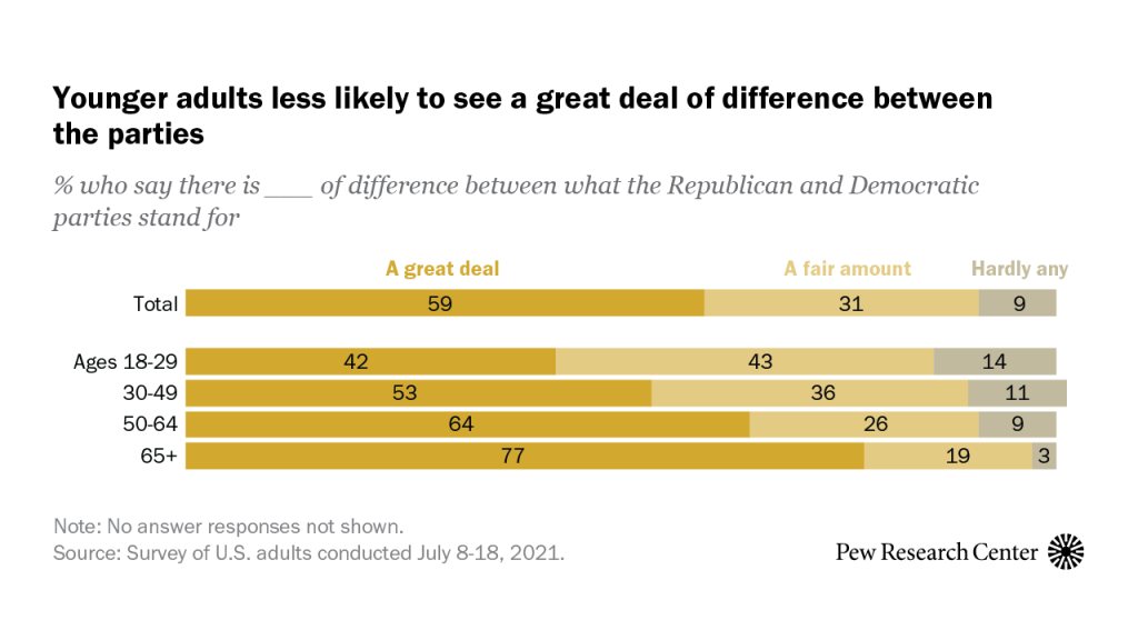 Younger adults less likely to see a great deal of difference between the parties