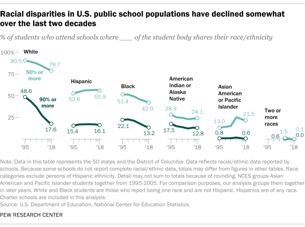 Racial disparities in U.S. public school populations have declined somewhat over the last two decades