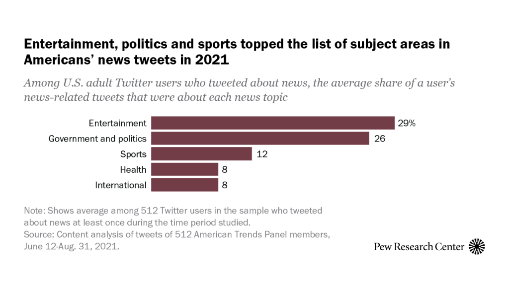 Entertainment, politics and sports topped the list of subject areas in Americans’ news tweets in 2021