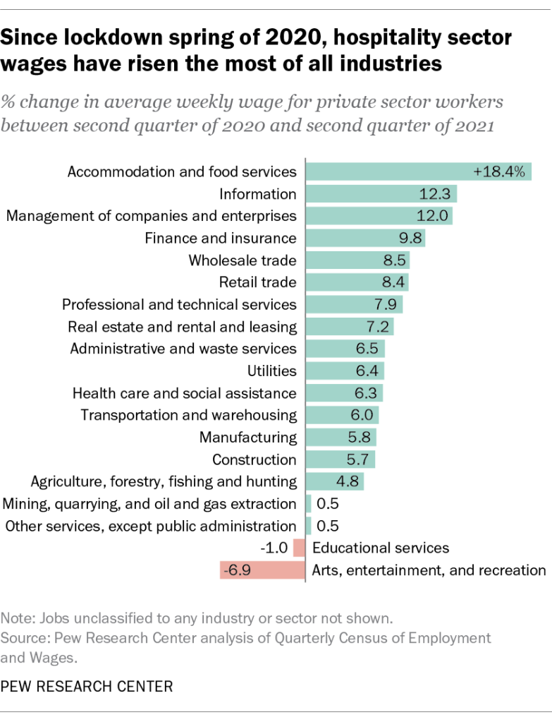Since lockdown spring of 2020, hospitality sector wages have risen the most of all industries