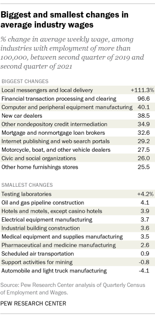 A bar chart showing the biggest increases and declines in average industry wages