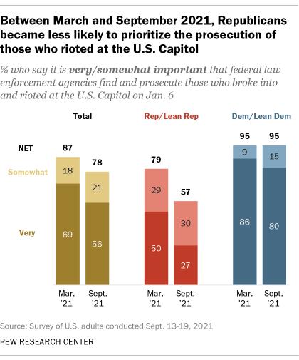 A bar chart showing that between March and September 2021, Republicans became less likely to prioritize the prosecution of those who rioted at the U.S. Capitol