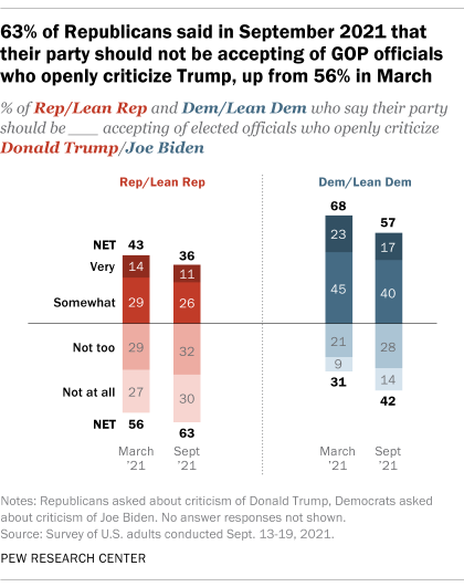 A bar chart showing that 63% of Republicans said in September 2021 that their party should not be accepting of GOP officials who openly criticize Trump, up from 56% in March