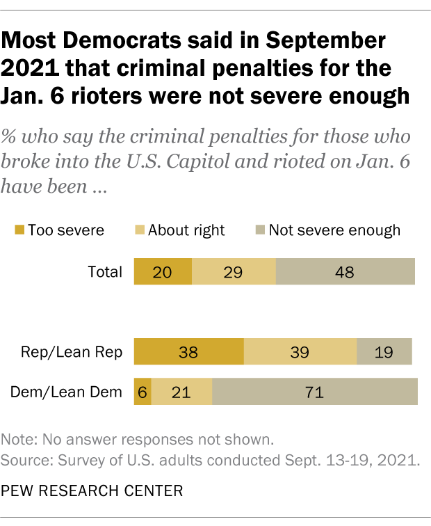 Most Democrats said in September 2021 that criminal penalties for the Jan. 6 rioters were not severe enough