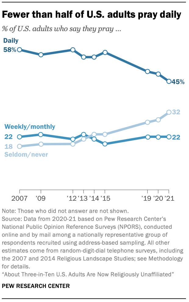 Fewer than half of U.S. adults pray daily