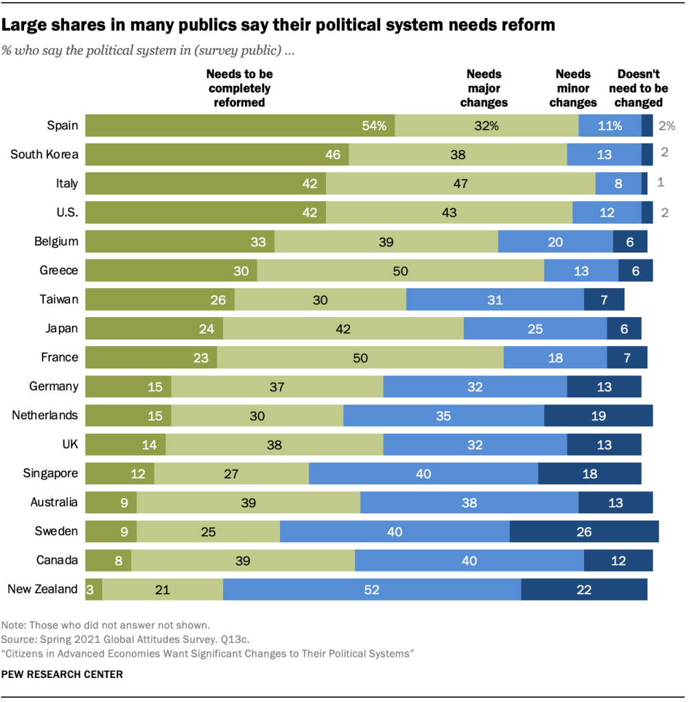 Large shares in many publics say their political system needs reform