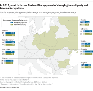 Map showing in 2019, most in former Eastern Bloc approved of changing to multiparty and free market systems