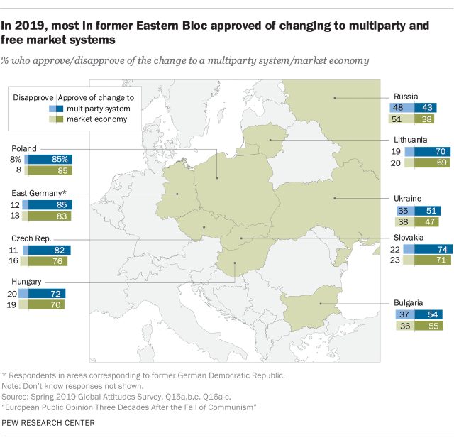 Map showing in 2019, most in former Eastern Bloc approved of changing to multiparty and free market systems