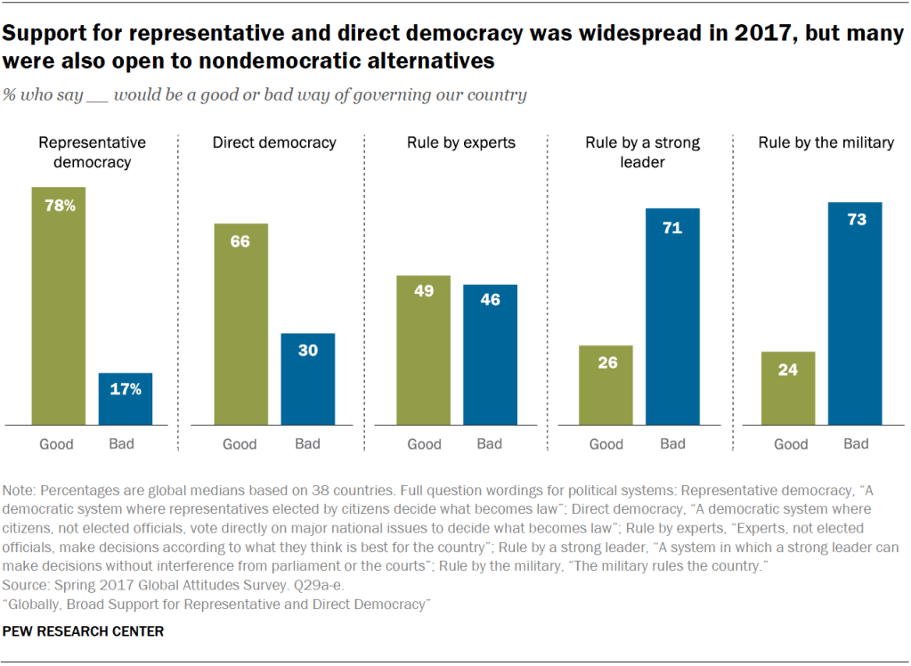 Support for representative and direct democracy was widespread in 2017, but many were also open to nondemocratic alternatives