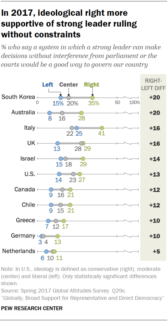 In 2017, ideological right more supportive of strong leader ruling without constraints