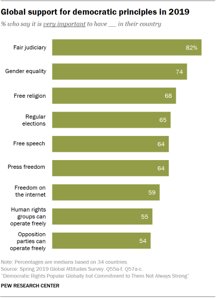 Chart showing global support for democratic principles in 2019