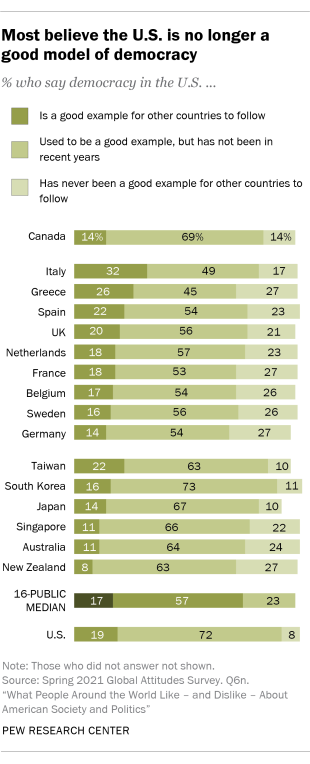 Chart showing most believe the U.S. is no longer a good model of democracy