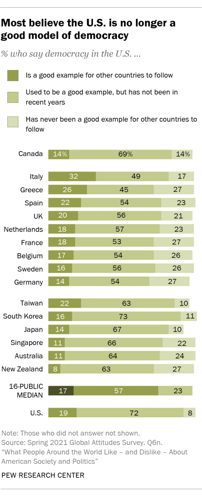 Most believe the U.S. is no longer a good model of democracy