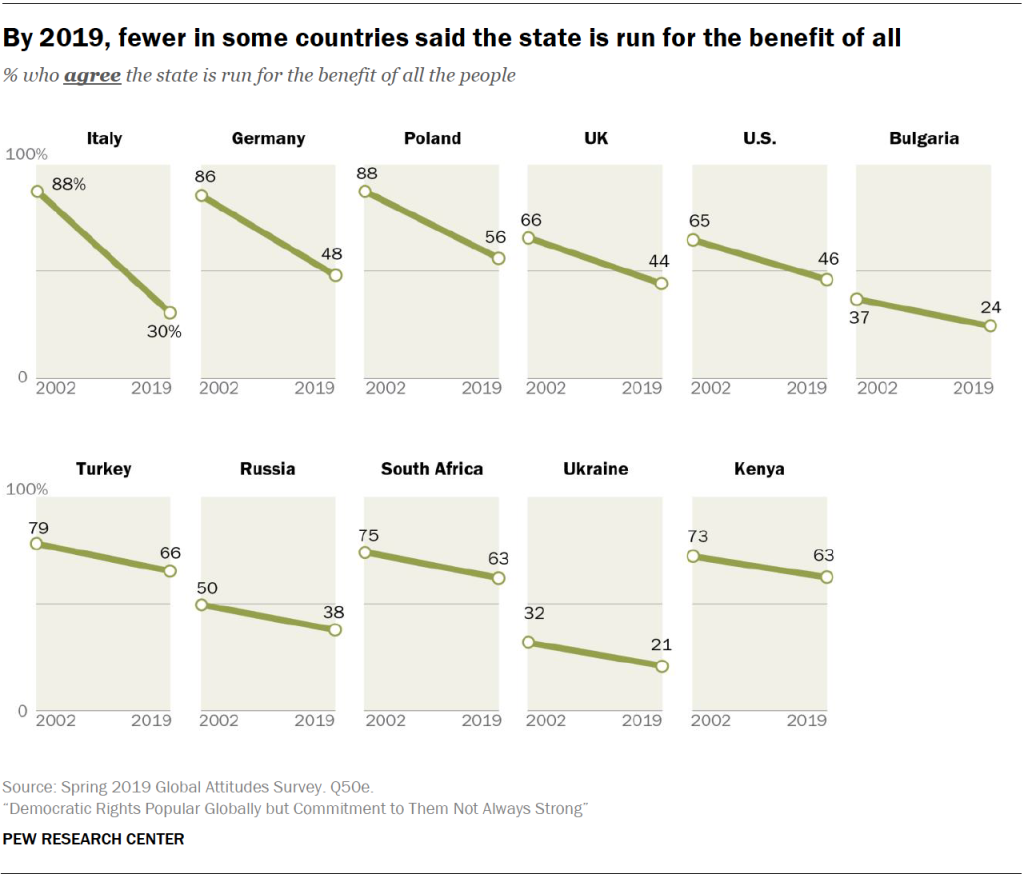By 2019, fewer in some countries said the state is run for the benefit of all