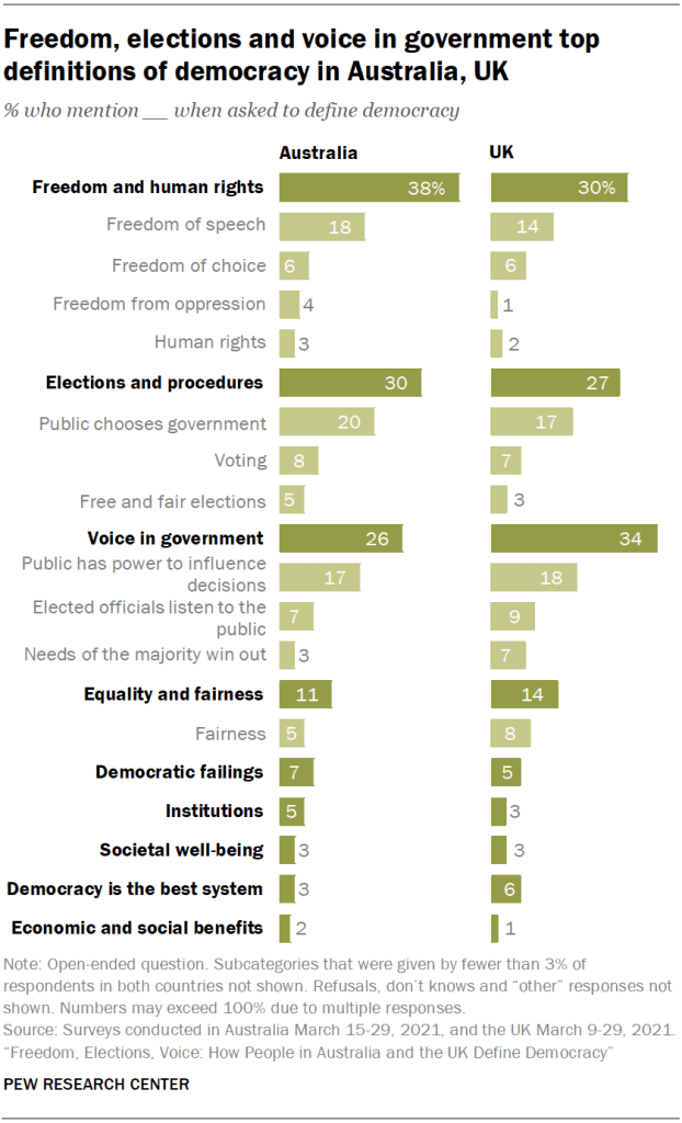Freedom, elections and voice in government top definitions of democracy in Australia, UK