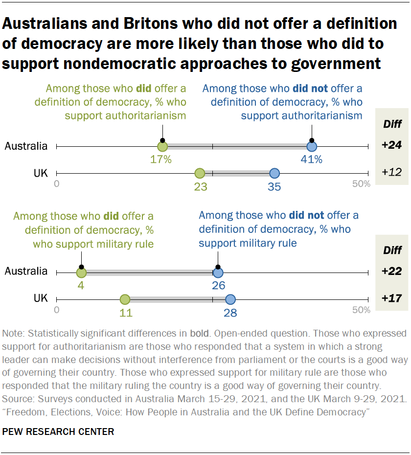 Australians and Britons who did not offer a definition of democracy are more likely than those who did to support nondemocratic approaches to government