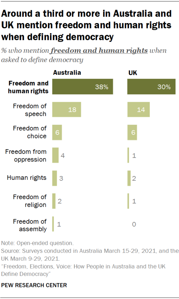 Around a third or more in Australia and UK mention freedom and human rights when defining democracy