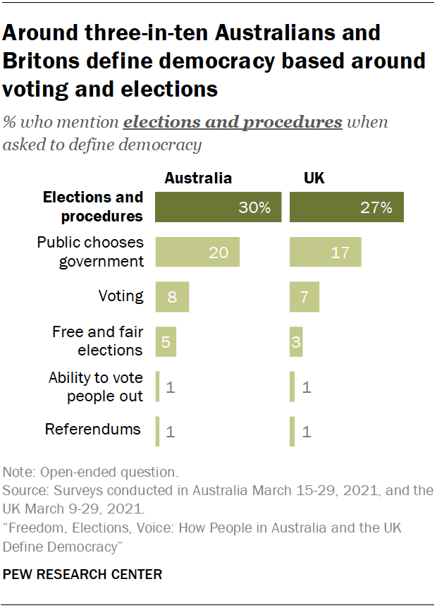 Around three-in-ten Australians and Britons define democracy based around voting and elections