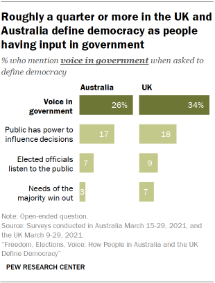 Chart showing roughly a quarter or more in the UK and Australia define democracy as people having input in government