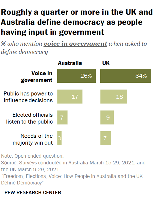 Roughly a quarter or more in the UK and Australia define democracy as people having input in government