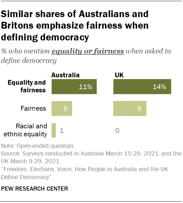 Similar shares of Australians and Britons emphasize fairness when defining democracy