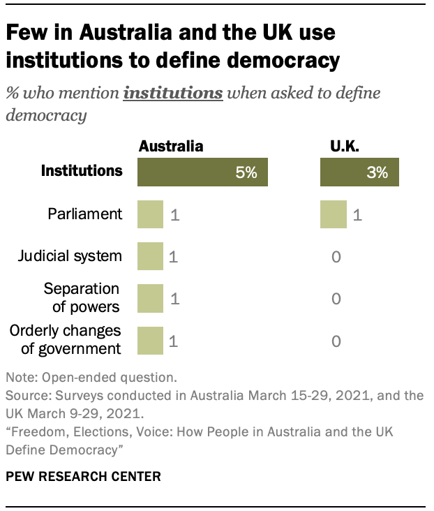 Few in Australia and the UK use institutions to define democracy